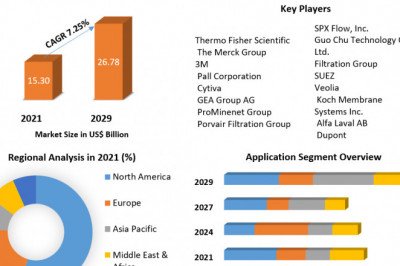 Membrane Filtration Market  Challenges with Forecast To 2028
