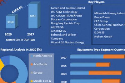 Nuclear Power Market Analysis of The Major Products, Application Segments And Market Size with sales volume and Supply