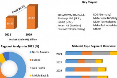 Additive Manufacturing Market – Application Analysis and Forecast (2022-2029)