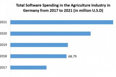 Agriculture Analytics Market: Global Industry Analysis and Forecast (2021-2027) by Type, Application