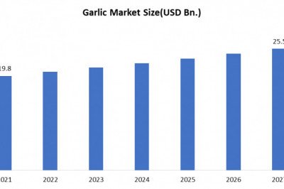 Garlic Market: Global Industry Analysis and Forecast (2021-2027) by Product Type, Form and Application