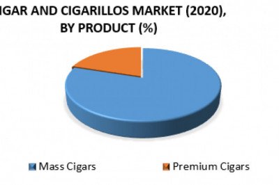 Cigar and Cigarillos Market: Industry Analysis and Forecast (2021-2027) Trends, Statistics, Dynamics