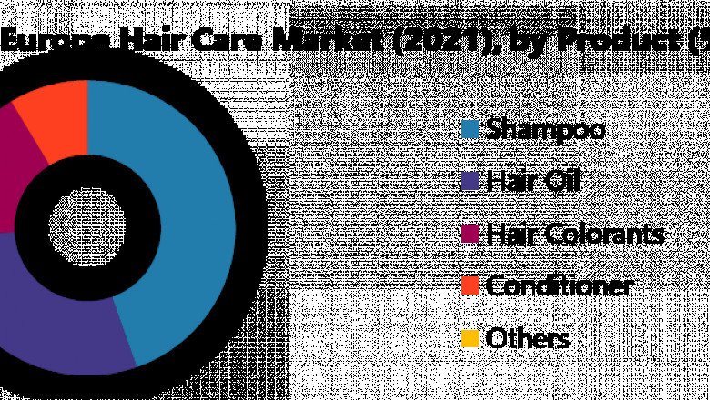 Middle East and Africa Hair Care Market: Industry Analysis and Forecast (2021-2027) Trends, Statistics, Dynamics, Segmentation by Product, Distribution Channel, End User, Type, and Region