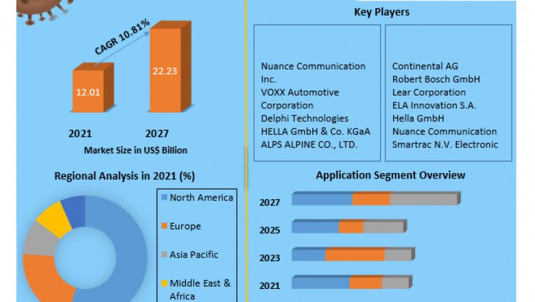 Global Vehicle Access Control Market | Future Growth, Competitive Analysis and Forecast 2027