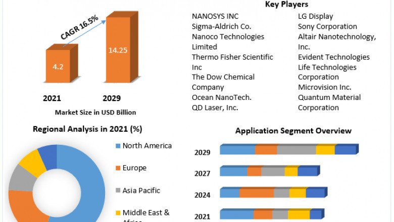 Quantum Dots Market | Growth Factors, Future Plans And Forecast 2029