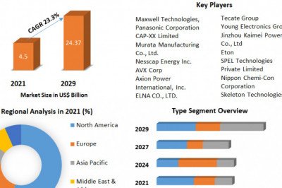 Global Supercapacitor Market | Size, Trends, share , Industry Size And Development Factors