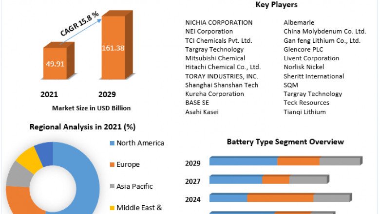 Battery Materials Market Estimated to Grow CAGR Rapidly Foreseen till 2029