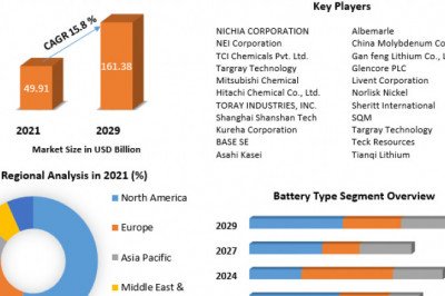 Battery Materials Market Estimated to Grow CAGR Rapidly Foreseen till 2029