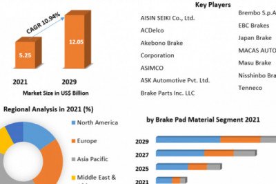 Brake Pad Market Report Based on Development, Scope, Share, Trends, Forecast to 2029