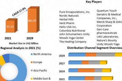 Complementary and Alternative Medicine Market Analysis, Trends & Opportunities| Market Reports Library 2029