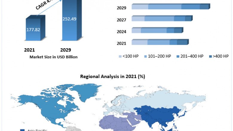 Construction Equipment Market Industry Size, Analysis, Growth, Opportunity &amp; Forecast Report 2029