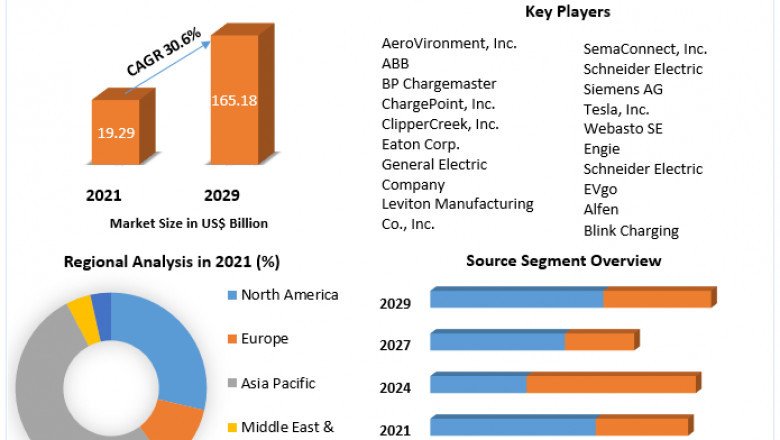 Electric Vehicle Charging Station Market Industry Research on Growth, Trends and Opportunity in 2029