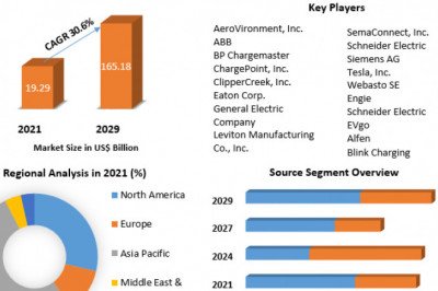 Electric Vehicle Charging Station Market Industry Research on Growth, Trends and Opportunity in 2029