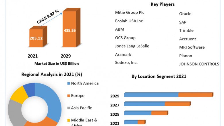Healthcare Facility Management Market Sale Price Analysis and Segment Analysis Forecast to 2029