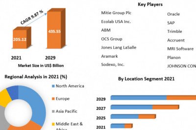 Healthcare Facility Management Market Sale Price Analysis and Segment Analysis Forecast to 2029