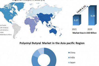 Polyvinyl Butyral Market Segmentation, Outlook, Industry Report to 2029
