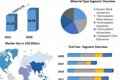 Thermoplastic Elastomers Market Size, Share, Growth & Trend Analysis Report by 2022-2029
