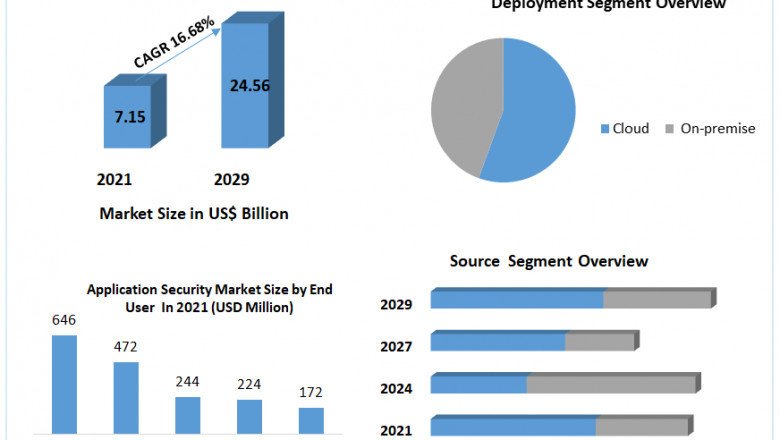 Application Security Market Key Insights, Profiling Companies and Growth Strategies by 2029