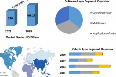 Automotive Software Market Global Production, Growth, Share, Demand and Applications Forecast to 2029