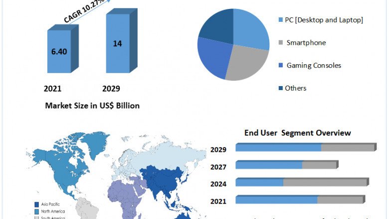 Gaming Accessories Market to Witness Robust Expansion Throughout the Forecast Period 2029