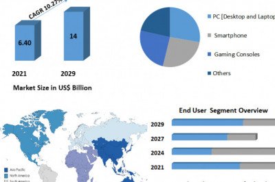 Gaming Accessories Market to Witness Robust Expansion Throughout the Forecast Period 2029