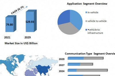 Internet of Things in Automotive Market Study Simplified New Growth Pattern Shining 2029