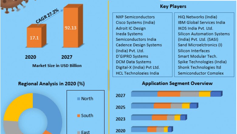 Indian Semiconductor Market | Future Growth, Competitive Analysis and Forecast 2029