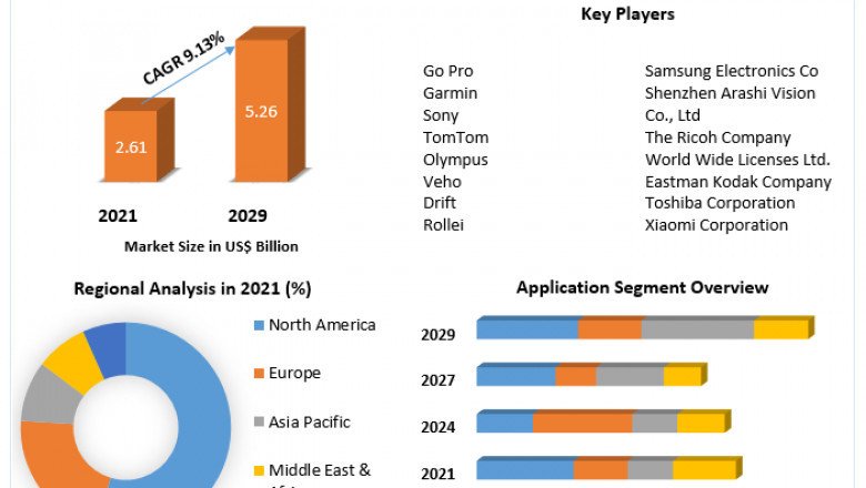 Action Camera Market Size, Share, Growth, Demand, Revenue, Major Players, and Future Outlook