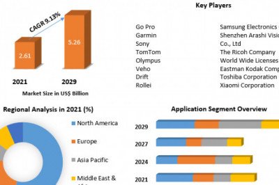 Action Camera Market Size, Share, Growth, Demand, Revenue, Major Players, and Future Outlook