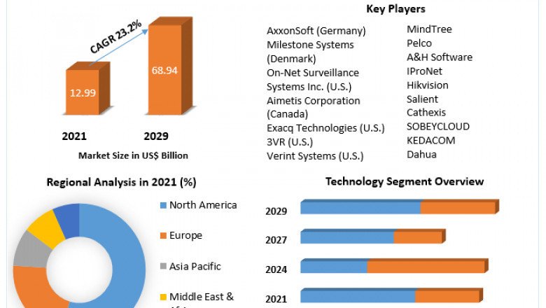 Video Management Software Market to Show Incredible Growth by 2029