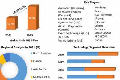 Video Management Software Market to Show Incredible Growth by 2029