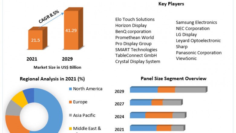 Global Interactive Display Market | Future Growth, Industry Share and Forecast 2029