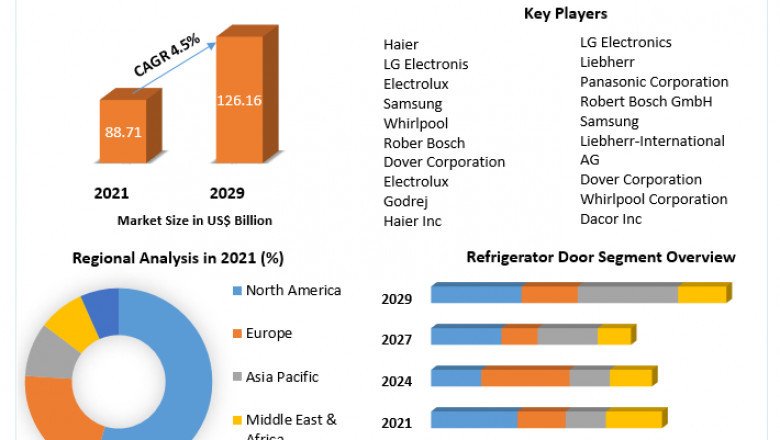Household Refrigerators and Freezers Market Trends, Worldwide Analysis, Top Manufacturers, Business Growth, Future Scope, Market Trends, Industry Size Forecast 2029