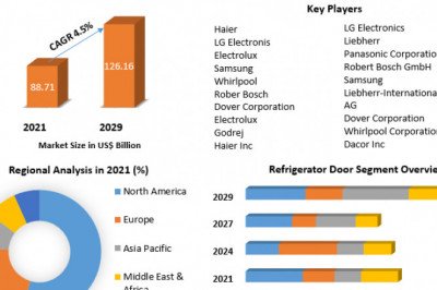 Household Refrigerators and Freezers Market Trends, Worldwide Analysis, Top Manufacturers, Business Growth, Future Scope, Market Trends, Industry Size Forecast 2029
