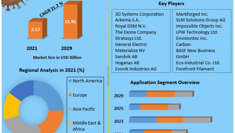Global 3D Printing Materials Market | Industry Share , Analysis , New Opportunities And key players