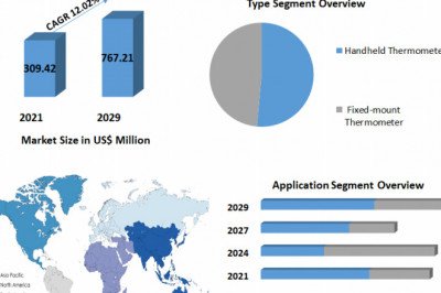 Global Infrared Thermometer Market |  Industry Size And Development Factors