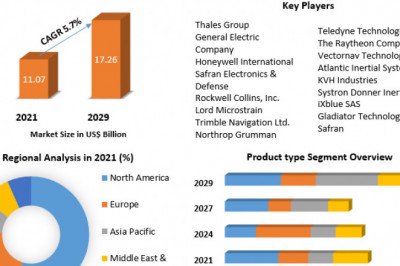 Inertial Navigation System Market Application Research Report Forecast to 2029