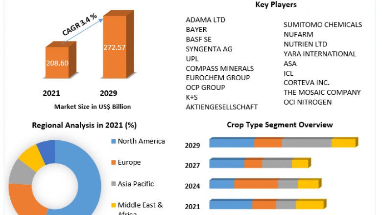 Agrochemicals Market Revenue, Major Players, and Future Outlook 2029