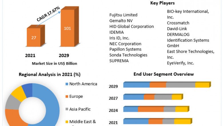 Biometrics Technology Market Leaders, Growth, Business, Opportunities, Future Trends And Forecast 2029