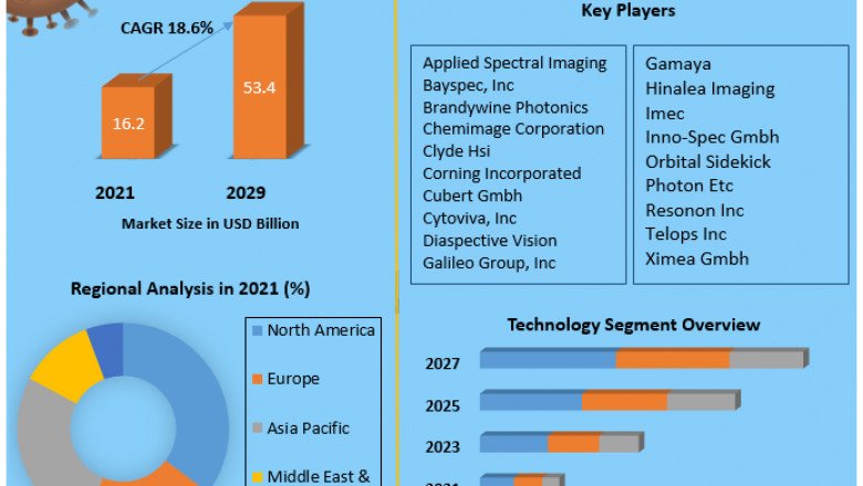 Global Hyperspectral Imaging System Market Investment Opportunities, Future Trends, Business Demand and Growth Forecast 2029