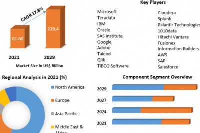 Big Data Market Key Players, Industry Outlook, Trends, Share, Industry Size, Growth, Opportunities, Forecast To 2029