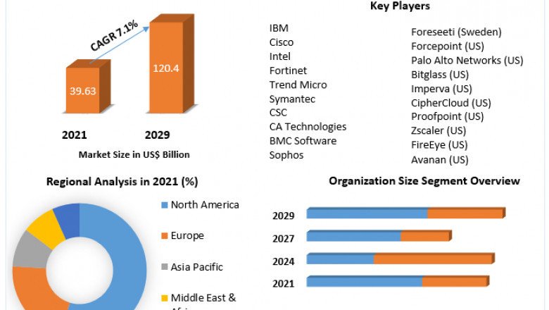 Cloud Security Market Movements by Key Finding, Market Impact, Latest Trends Analysis, Progression Status, Revenue and Forecast to 2029