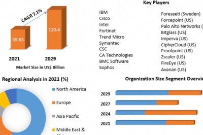 Cloud Security Market Movements by Key Finding, Market Impact, Latest Trends Analysis, Progression Status, Revenue and Forecast to 2029