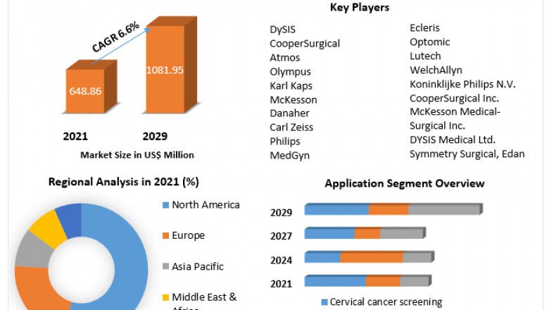 Colposcopy Market Revenue Growth Regional Share Analysis and Forecast Till 2029