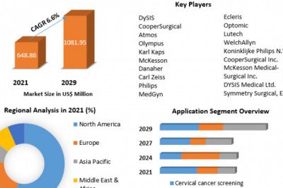 Colposcopy Market Revenue Growth Regional Share Analysis and Forecast Till 2029