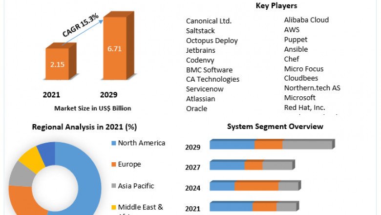 Configuration Management Market current and future demand 2029