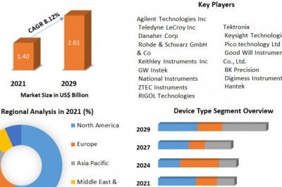 Global Oscilloscope Market Growth Factors, Size Review, Investment Scenario, Development Strategy,Share, Industry Growth, Business Strategy, Trends and Regional Outlook 2029