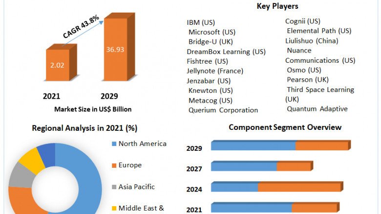 AI in Education Market current and future demand 2029