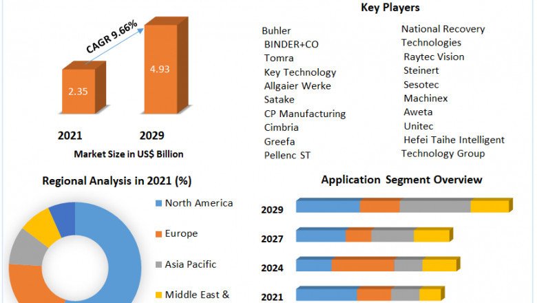 Global Optical Sorter Market Impact Analysis, Business Strategies, Revenue and Growth Demands and Industry Forecast Report 2029