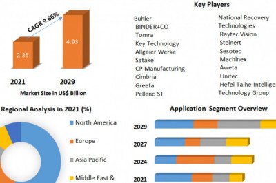 Global Optical Sorter Market Impact Analysis, Business Strategies, Revenue and Growth Demands and Industry Forecast Report 2029
